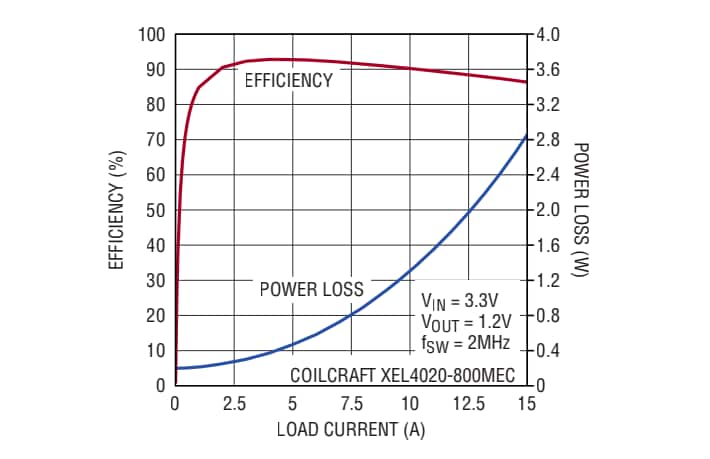 Graphique des performances - Analog Devices Inc. Silent Switchers® (commutateurs silencieux) abaisseurs LTC3313